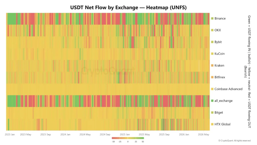 Binance USDT Liquidity Signals Consolidation, Not Bitcoin Recovery Yet