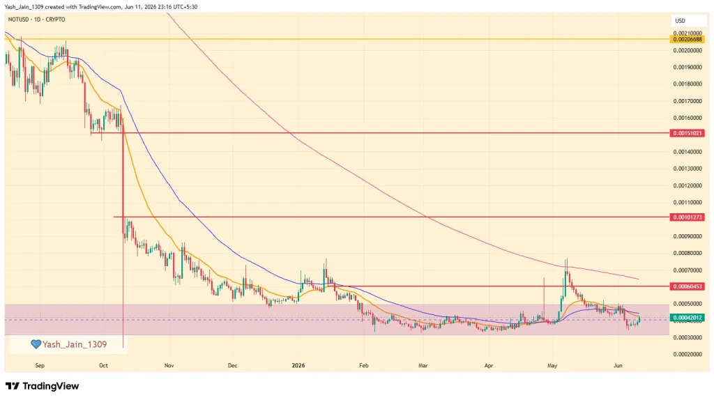 Notcoin (NOT) Price June 2026 Outlook