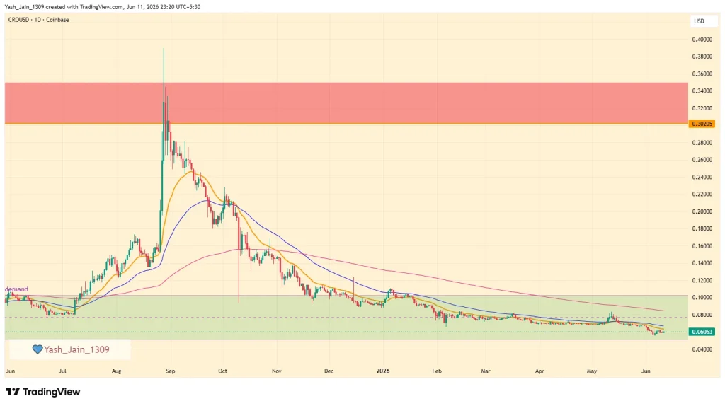Cronos Price Prediction June 2026