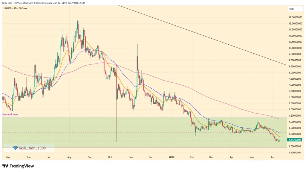 Uniswap Price Prediction June 2026
