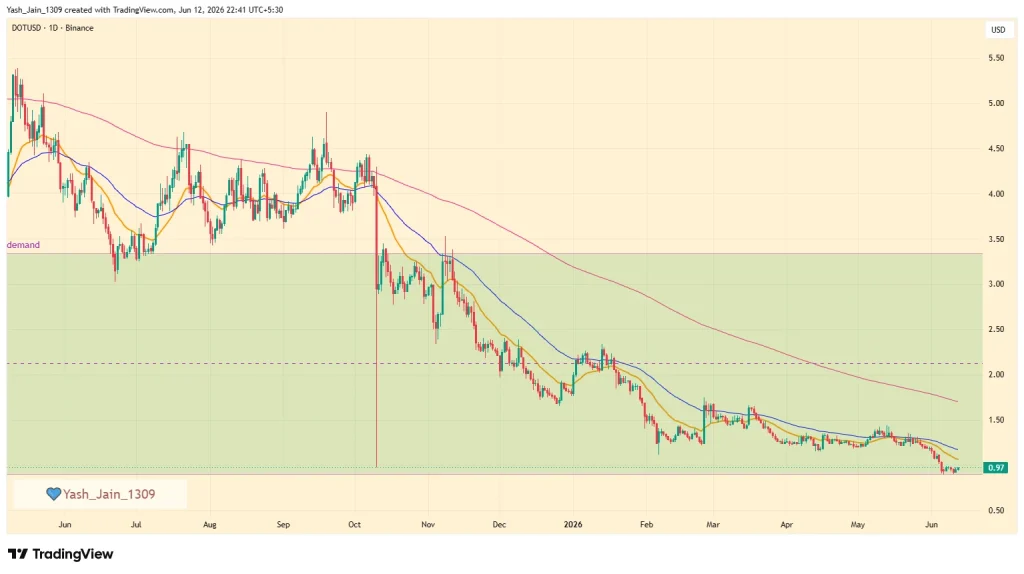 Polkadot Price Prediction June 2026
