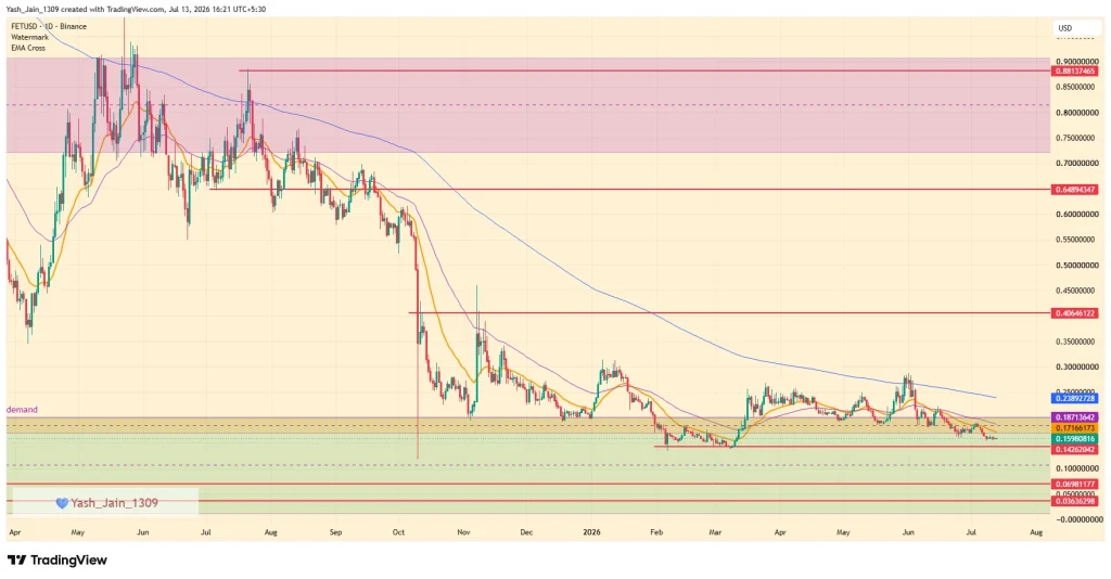 Artificial Superintelligence Alliance (FET) Price Targets For July 2026