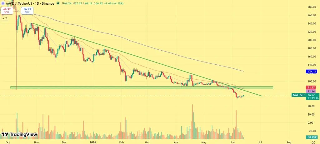 AAVE price outlook