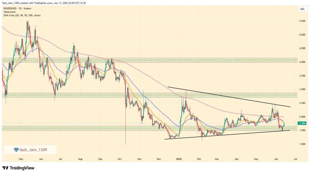 Is RENDER Price Setting Up For A Bigger Breakout?