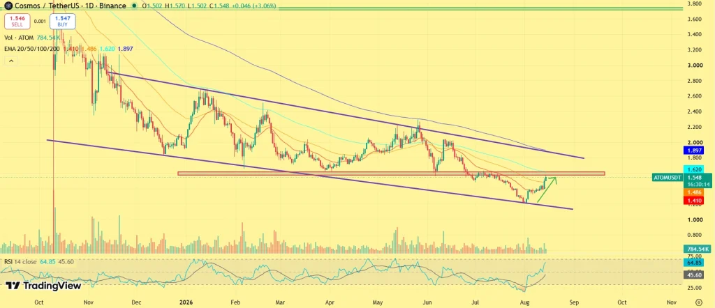 ATOM price prediction