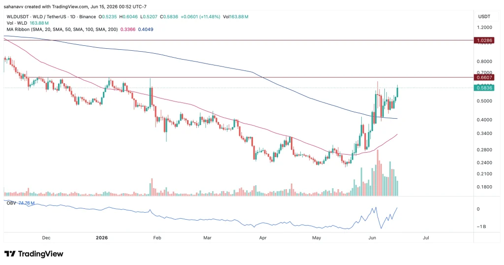 wld price
