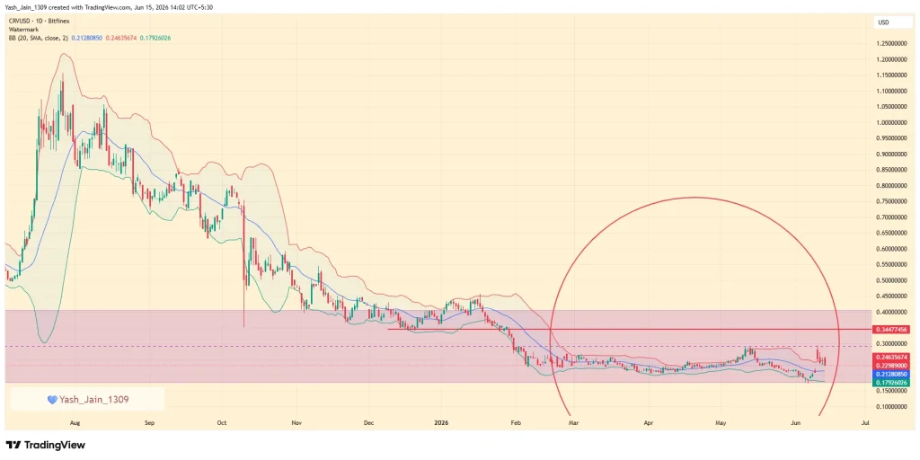 Curve Dao (CRV) Price Prediction June 2026