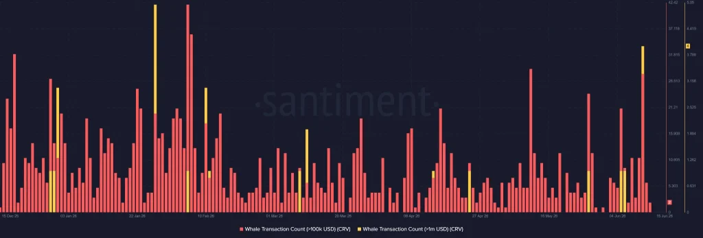 CRV Onchain Analysis