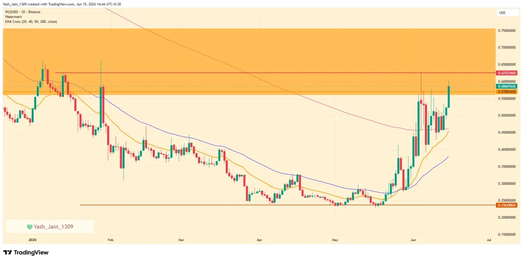 WLD Price Forecast June 2026