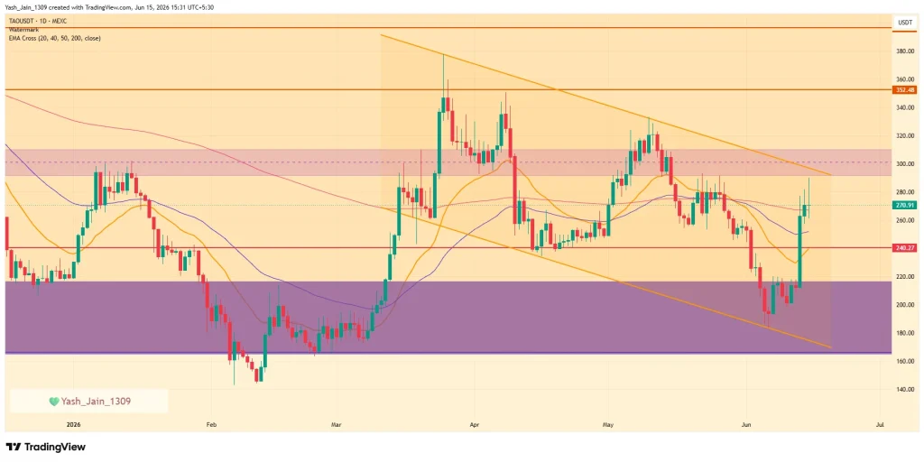 Bittensor (TAO) Price June 2026 Outlook