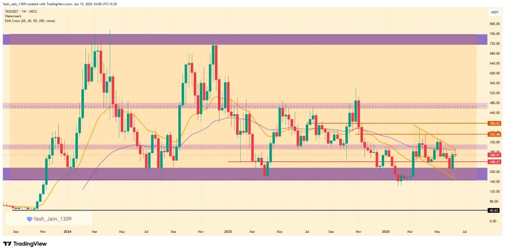 Bittensor (TAO) Price 2026 Outlook