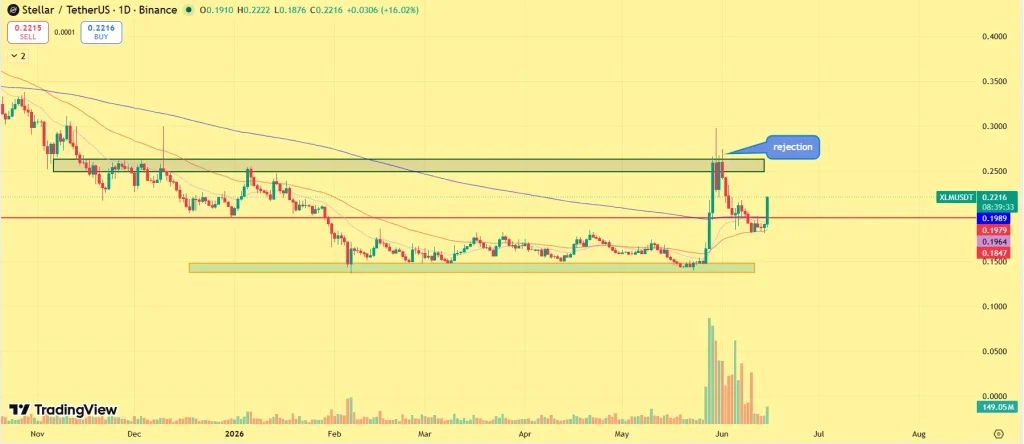 Stellar price outlook