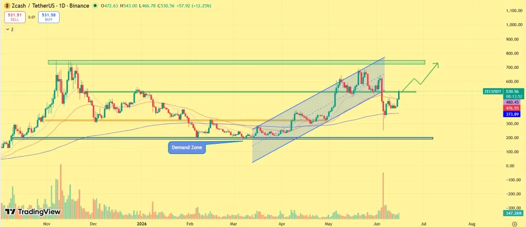 ZEC price prediction