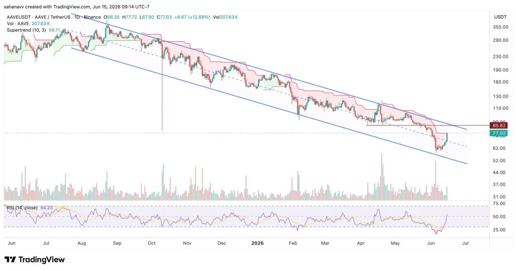 aave price