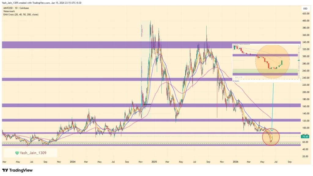 AAVE Price Surges 15% as V4 Deposits Climb and Stablecoin Demand Rebounds