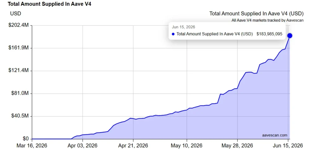AAVE Price Surges 15% as V4 Deposits Climb and Stablecoin Demand Rebounds