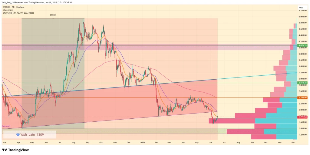 Ethereum Price Prediction June 2026