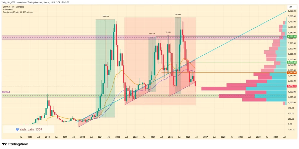 Ethereum Price Prediction 2026