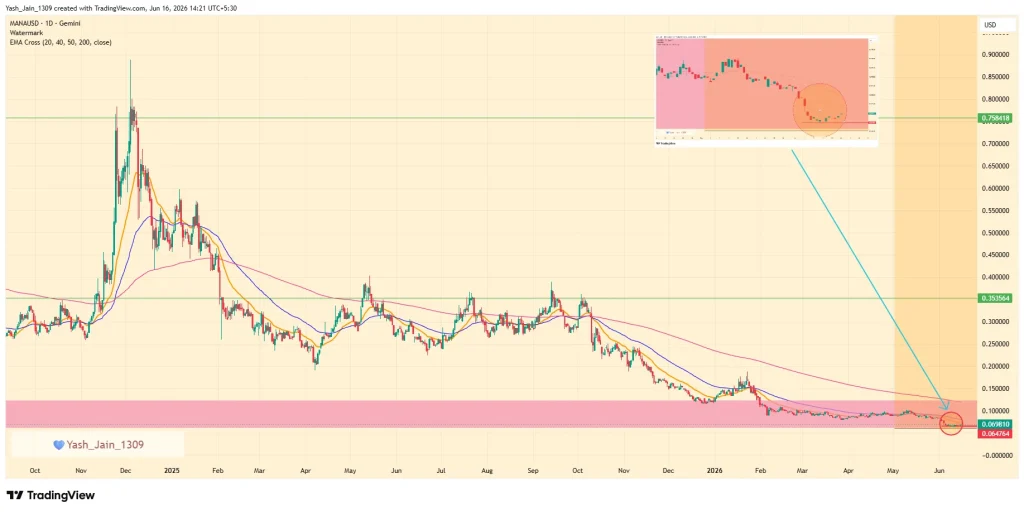 Decentraland (MANA) Price Prediction June 2026