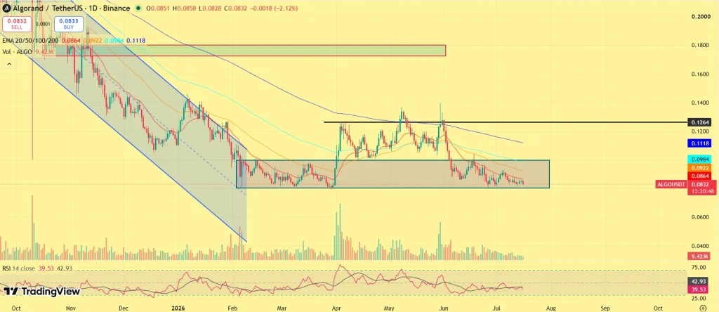 Algorand price prediction