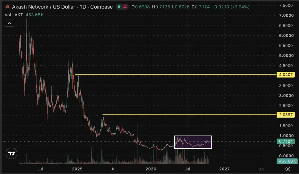AKT price chart