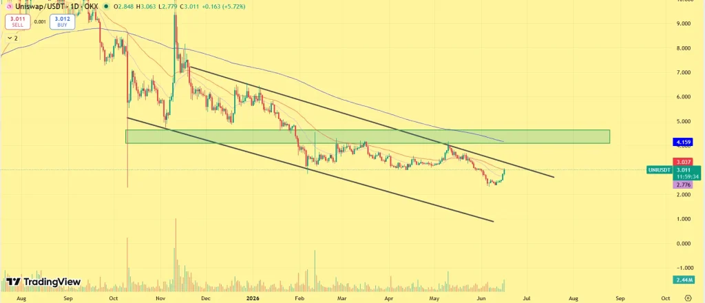 Uniswap price outlook