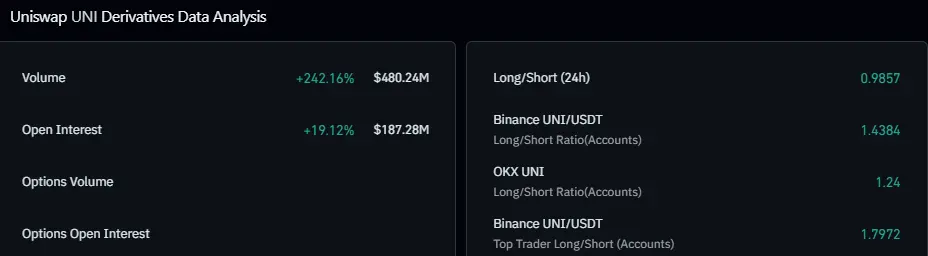 UNI derivatives data