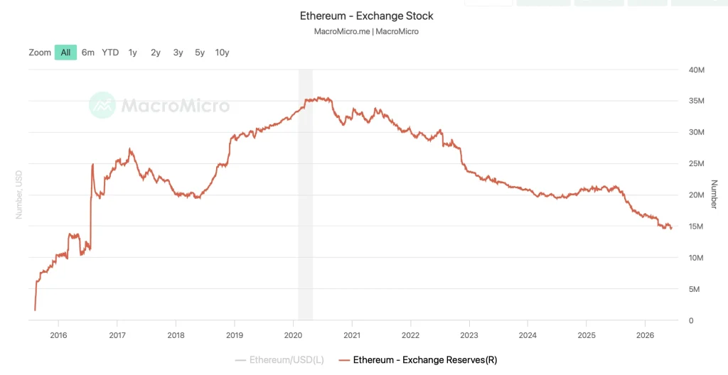 eth price