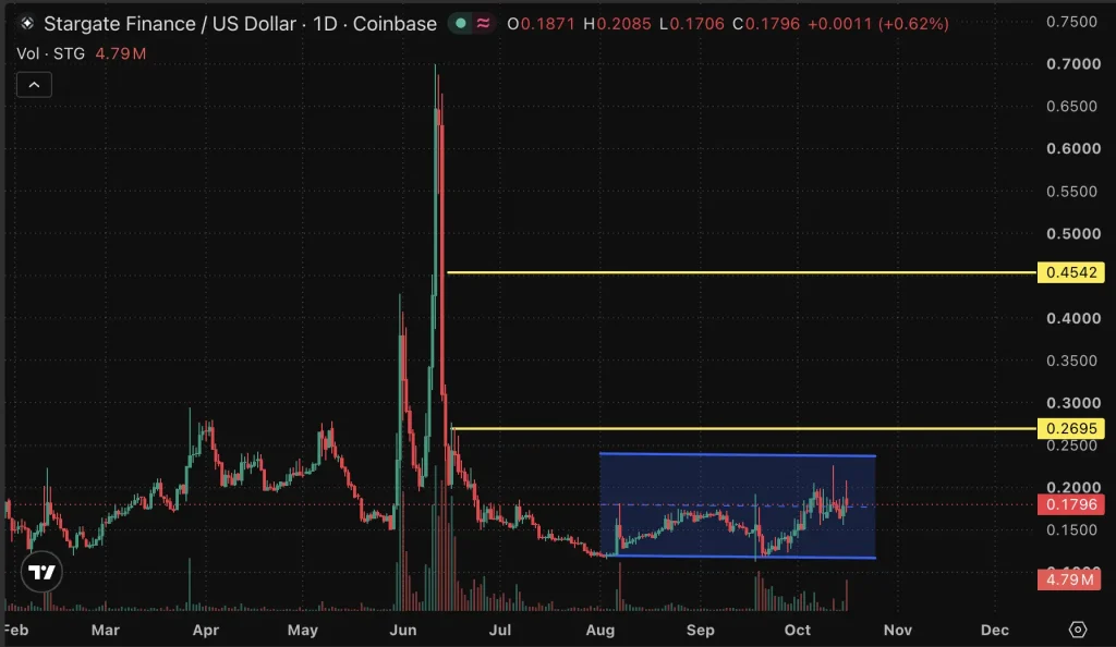 STG price chart