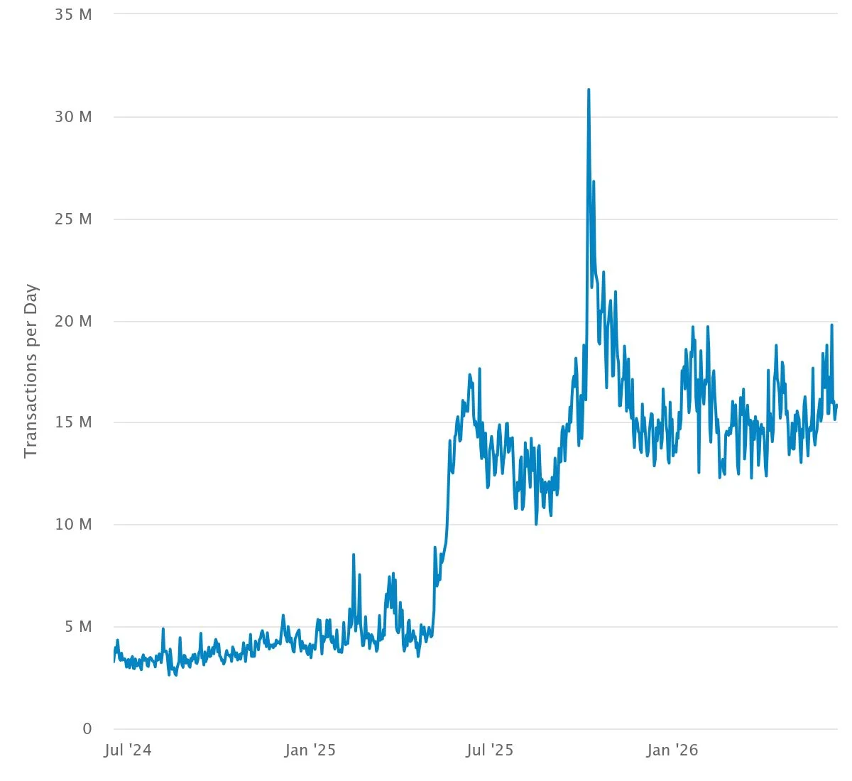 bnb onchain anlysis daily transaction chart
