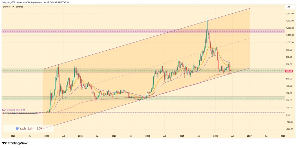Binance Coin (BNB) Price Prediction 2026