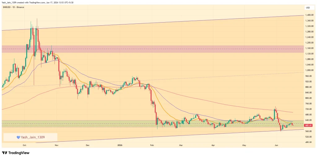 Binance Coin (BNB) Price Prediction June 2026