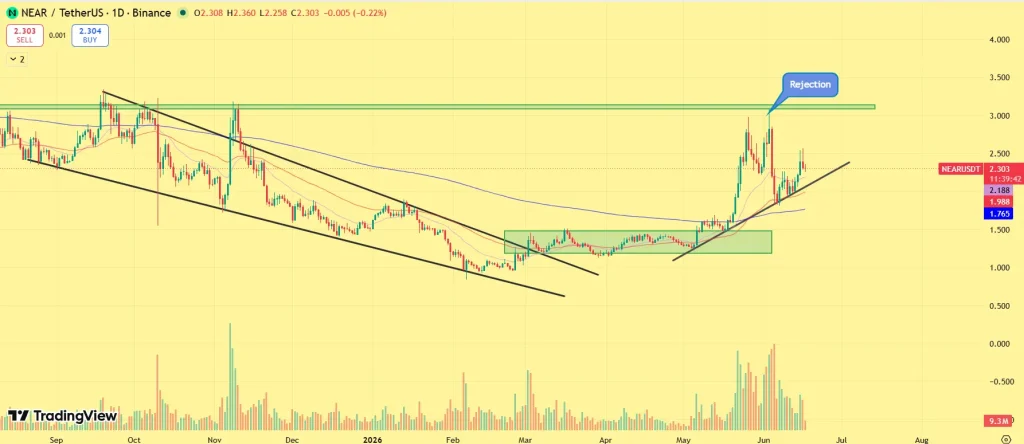 NEAR protocol price prediction