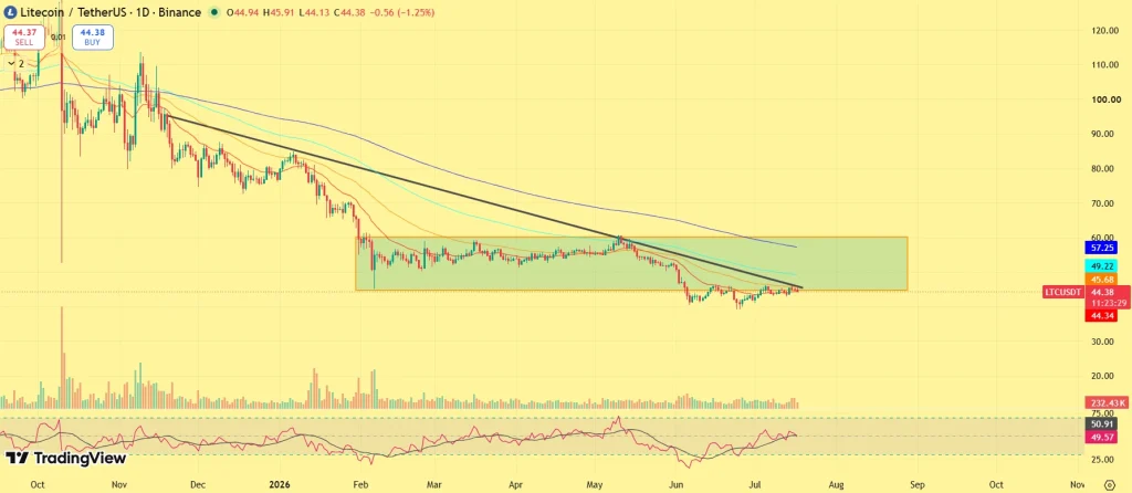 Litecoin price prediction
