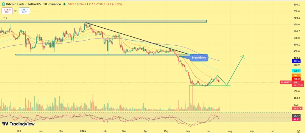 BCH price prediction