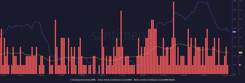 Monero (XMR) onchain analysis 2026
