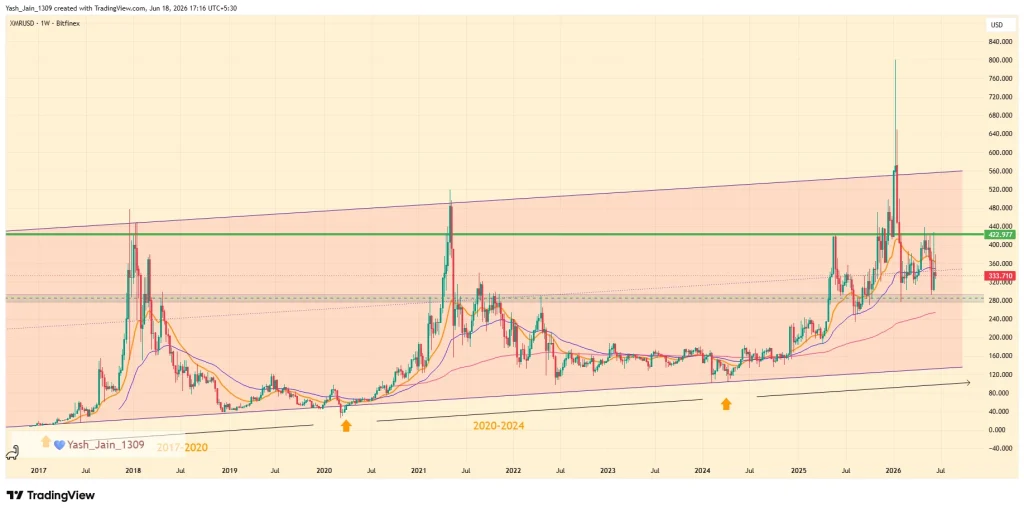 Monero (XMR) Price Prediction 2026