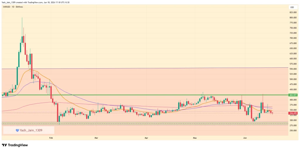 Monero (XMR) Price June 2026 Outlook