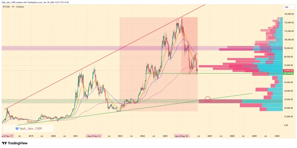 Bitcoin Price Prediction 2026: Could BTC Crash Toward $30K Before The Next Bull Cycle?