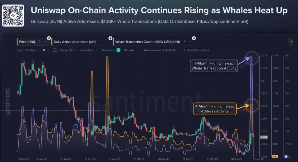 Uniswap on-chain data