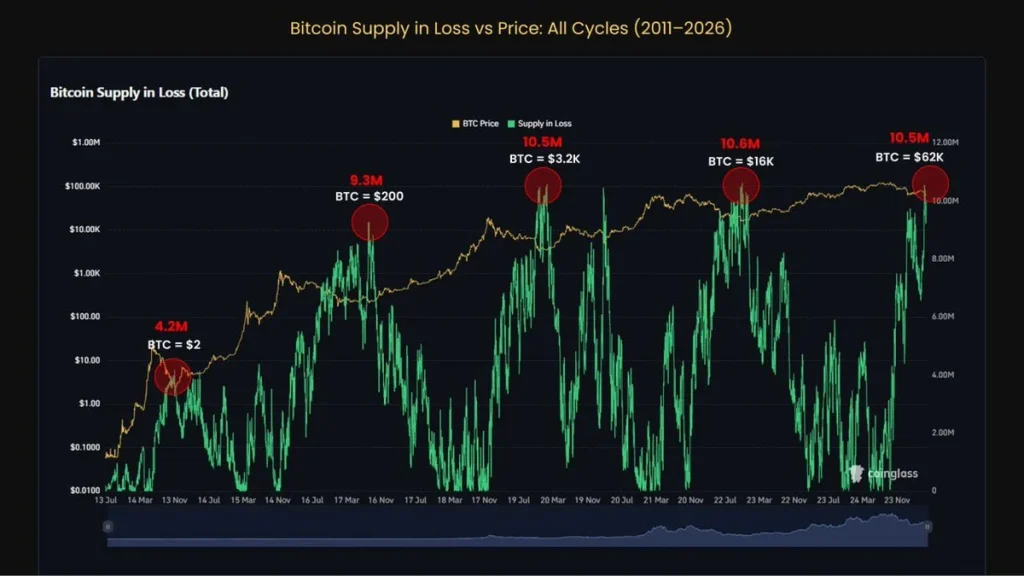 bitcoin supply loss