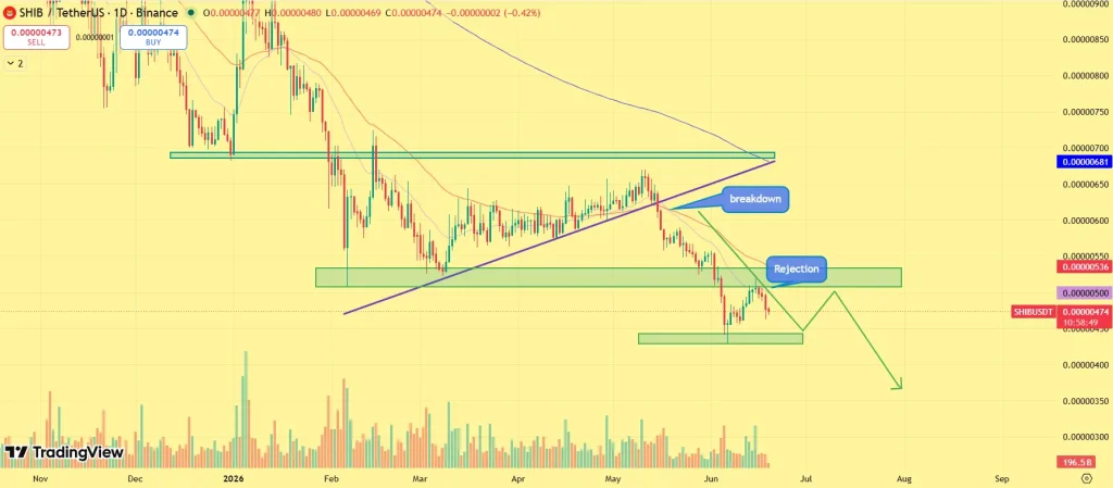 SHIB Price outlook