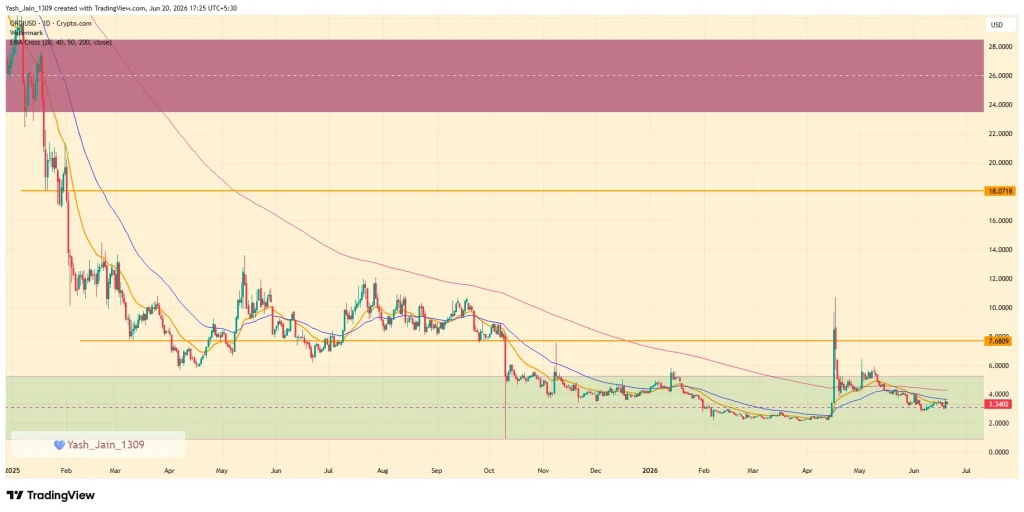 Ordinals (ORDI) Price Prediction June 2026
