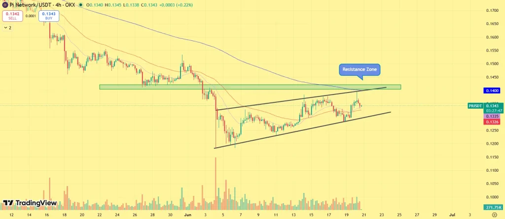 Pi Network Price