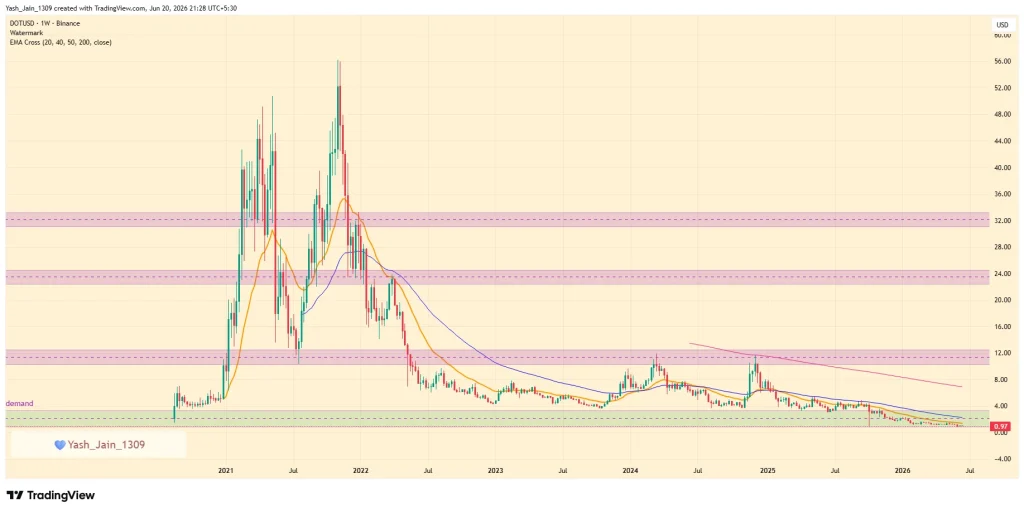 Polkadot (DOT) Price Prediction 2026