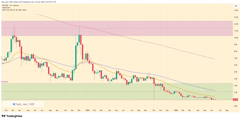 Polkadot (DOT) Price