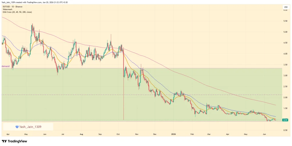 Polkadot Price Prediction June 2026