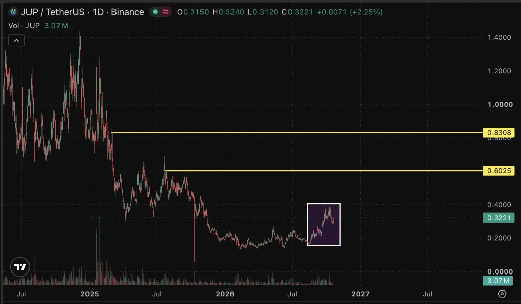 JUP price chart