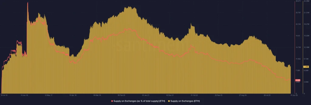 ETH On-Chain Analysis