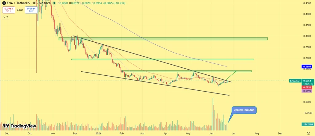 Ethena Price outlook